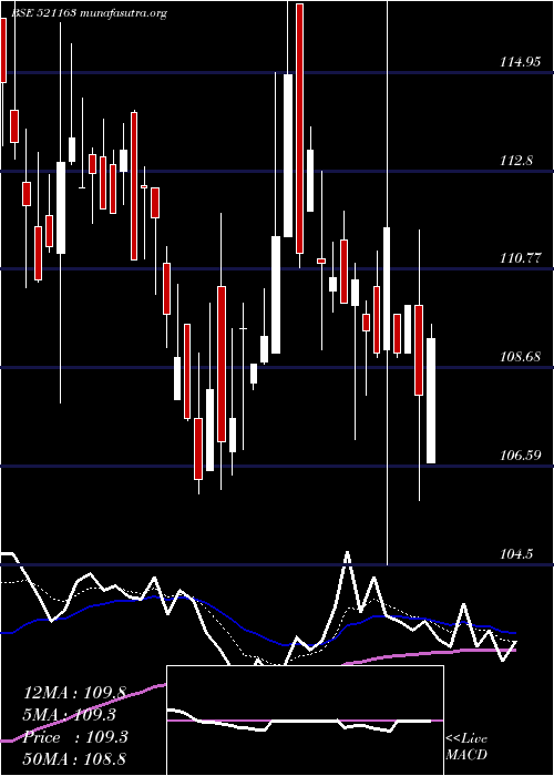  Daily chart ZodiacCloth