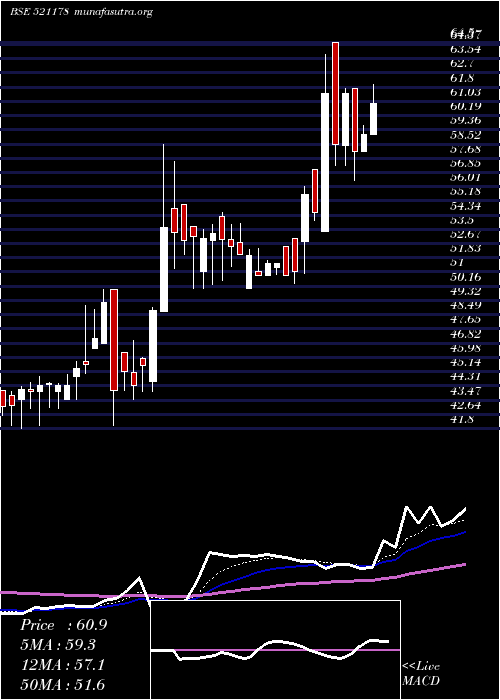  Daily chart SriRamk