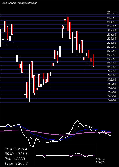  Daily chart DhanRoto