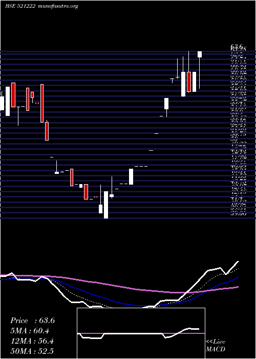  Daily chart Sanblue