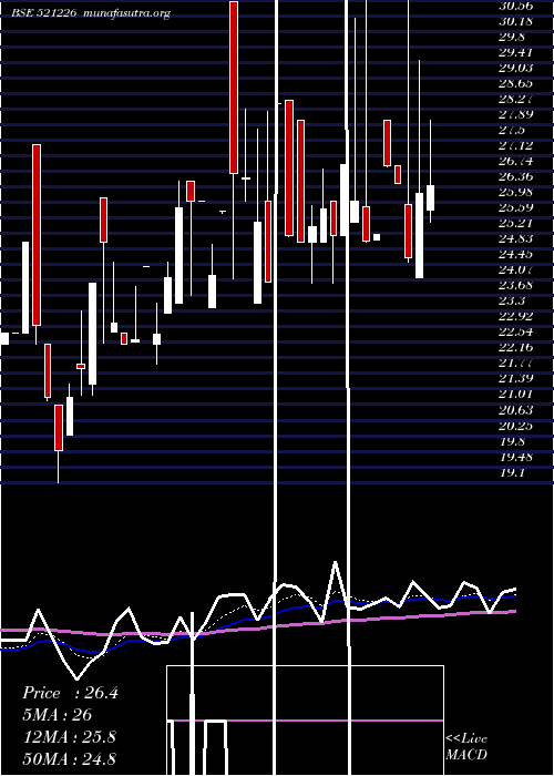  Daily chart UniRoyal