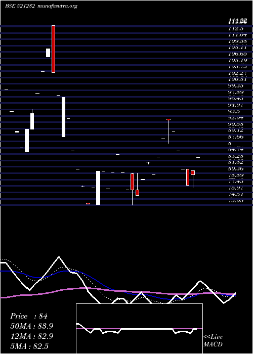  Daily chart SunilIndus