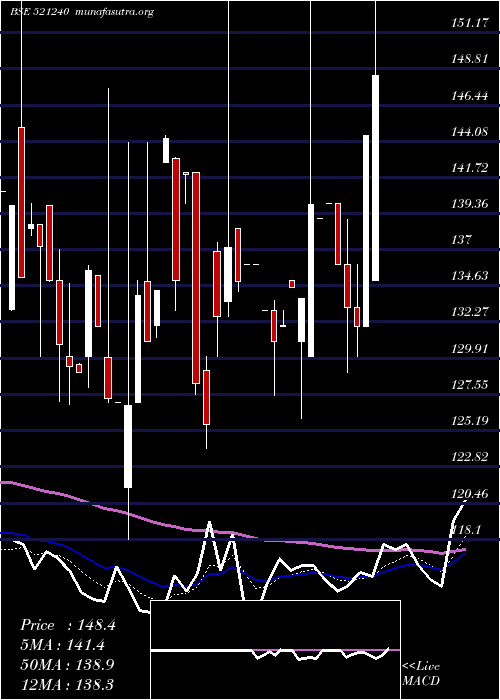  Daily chart SambandamSp