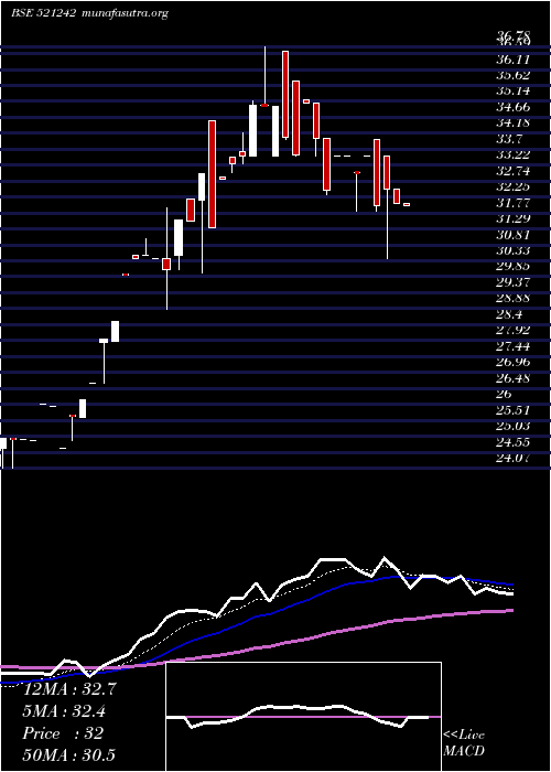  Daily chart KandagiriSp