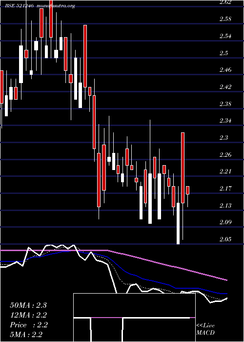  Daily chart ParasPetro