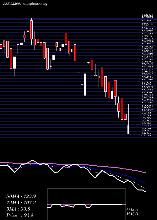  Daily chart Cranex