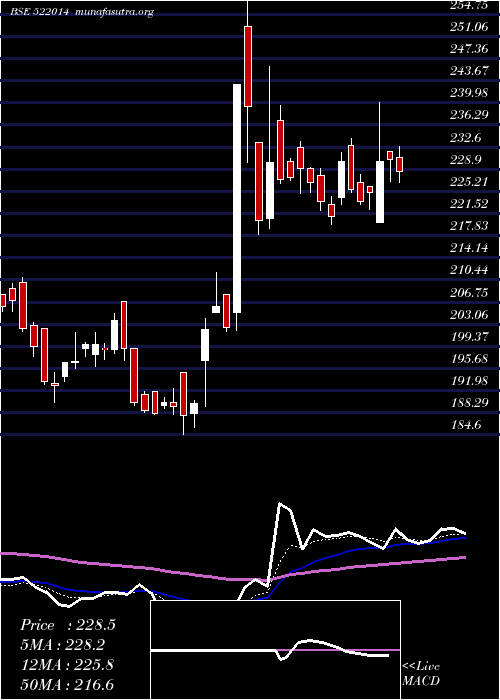  Daily chart UnitedDrill