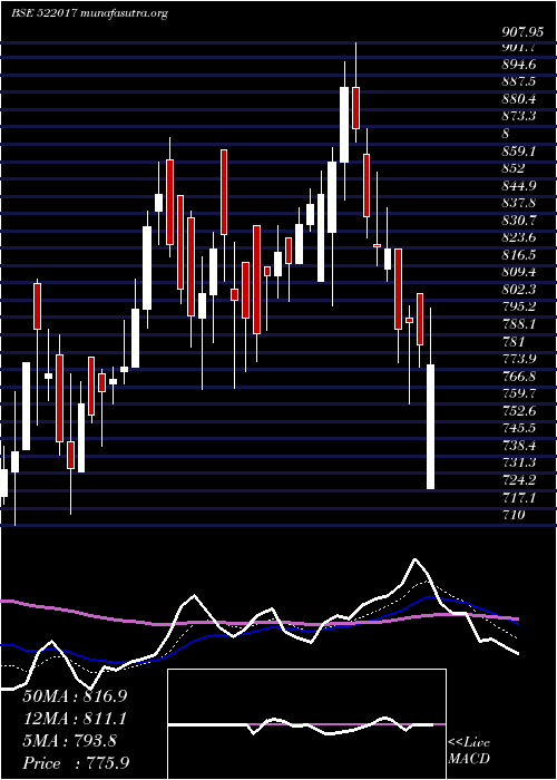  Daily chart Fluidomat