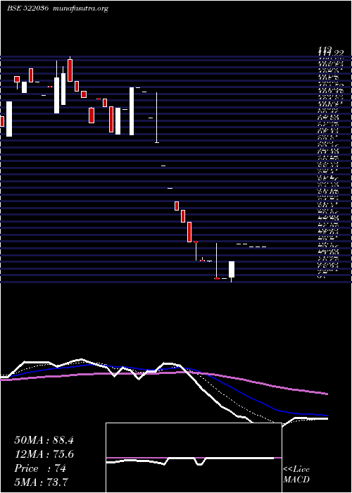  Daily chart MivenMachin