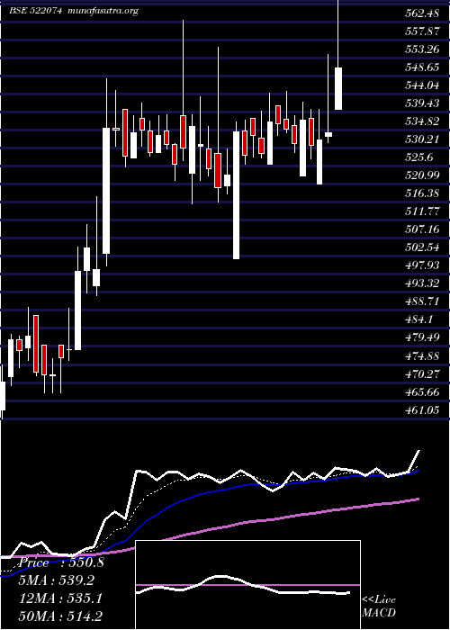  Daily chart ElgiEquip