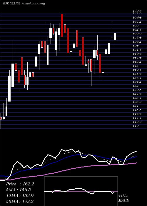  Daily chart SolitairMc