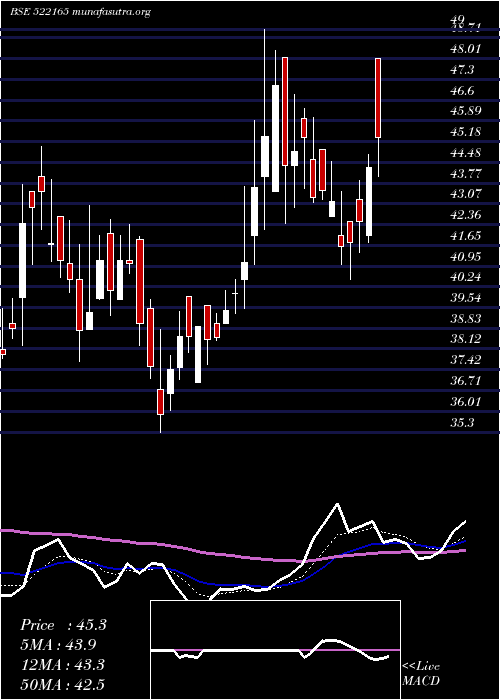 Daily chart IndsilHyd