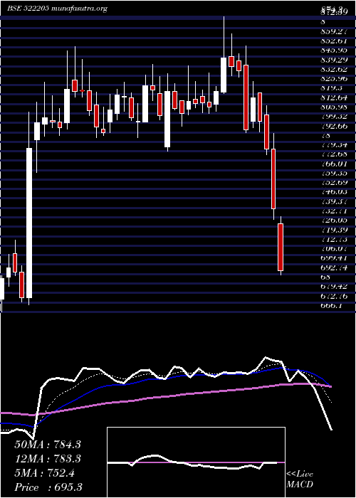  Daily chart PrajInd