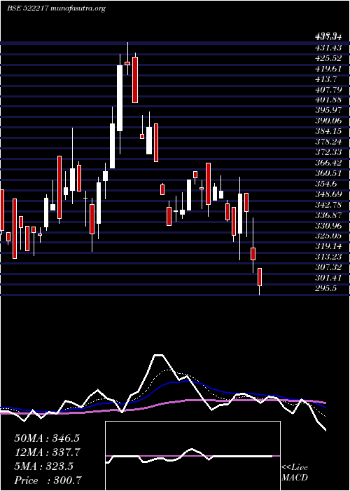  Daily chart GujApoind