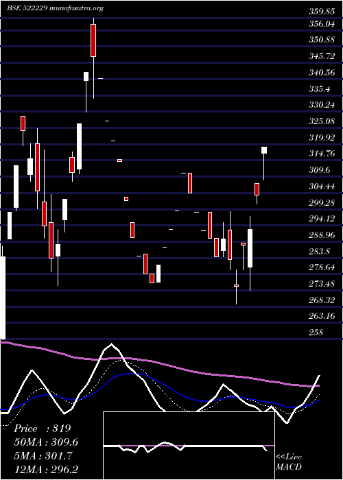  Daily chart TanejaAero