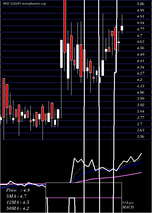  Daily chart MinalInd