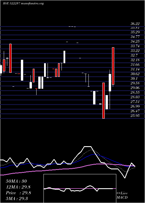  Daily chart Shivagrico