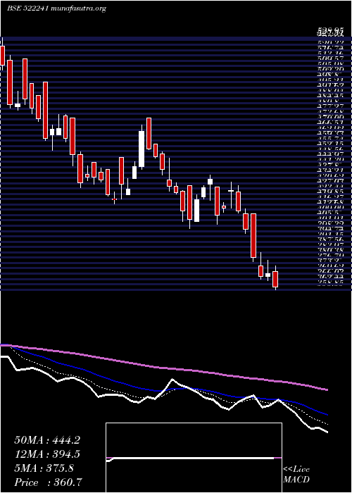  Daily chart MM