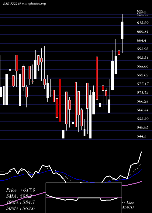  Daily chart MayurUniq