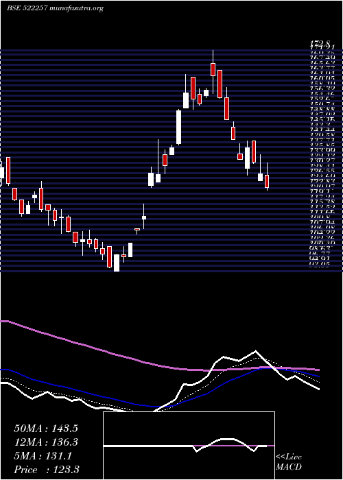  Daily chart RajooEngin