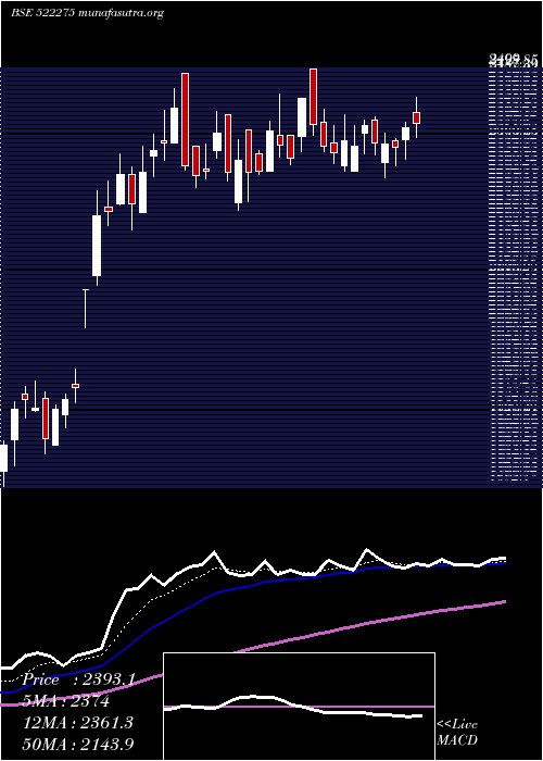  Daily chart GetD