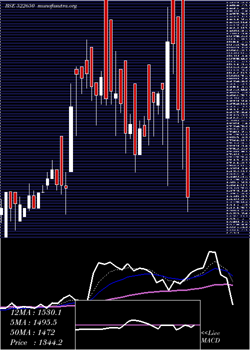  Daily chart BemcoHydrau