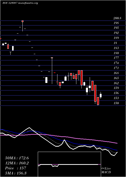  Daily chart AnsalBuild