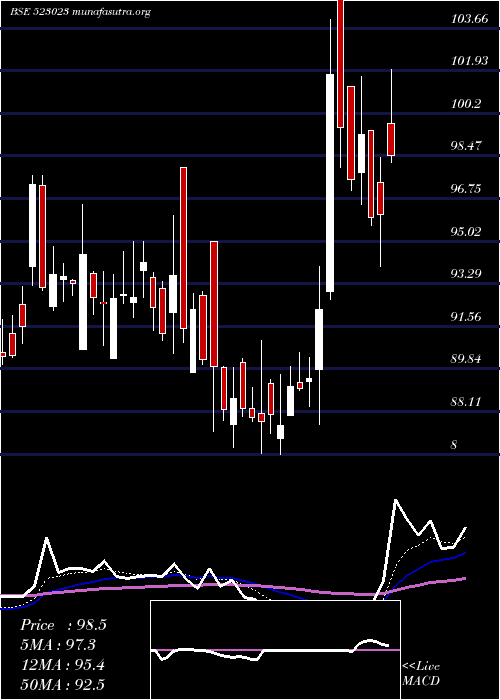  Daily chart SinclairHot