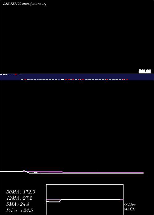  Daily chart PPolysac