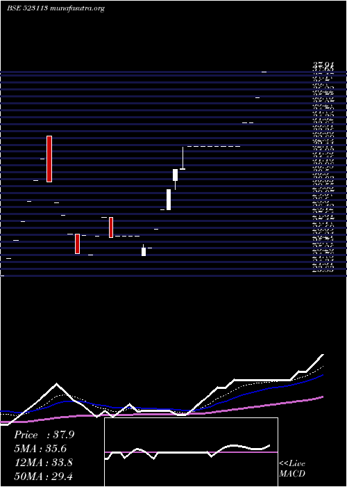  Daily chart FuturaSec