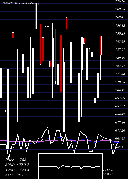  Daily chart SancoTrans