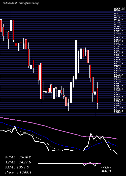  Daily chart MorganCru