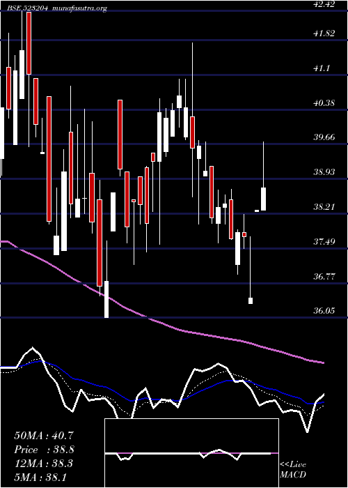  Daily chart Abanfsho