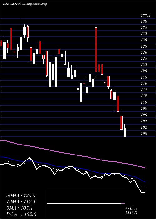  Daily chart Kokuyocmln