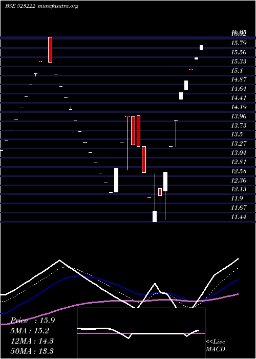  Daily chart SrmEnergy