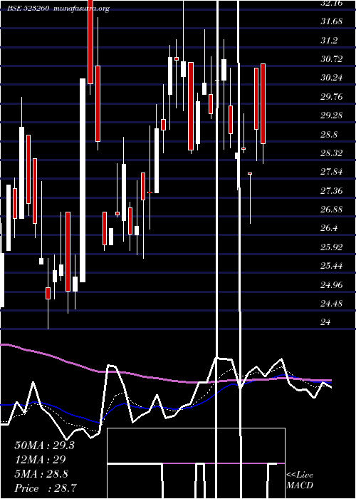  Daily chart PearlPolyme