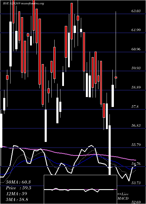  Daily chart AdvaniHotel