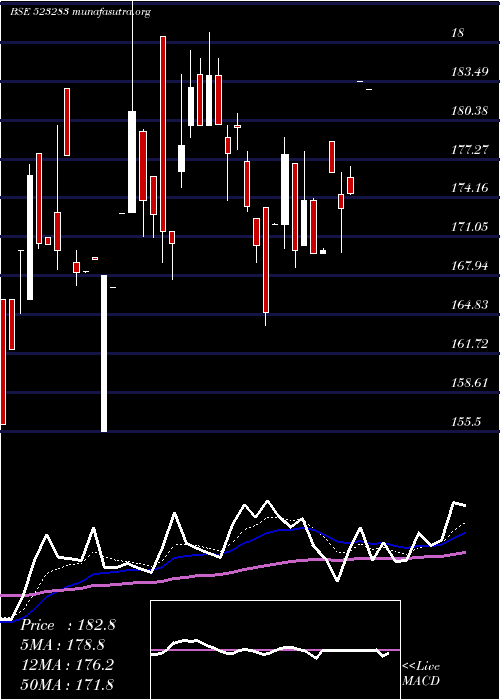  Daily chart SuperHouse