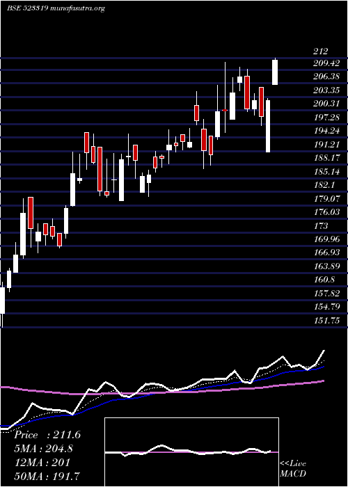  Daily chart BalmerLawri