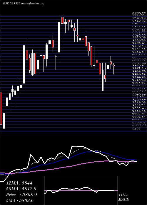  Daily chart KovaiMedi