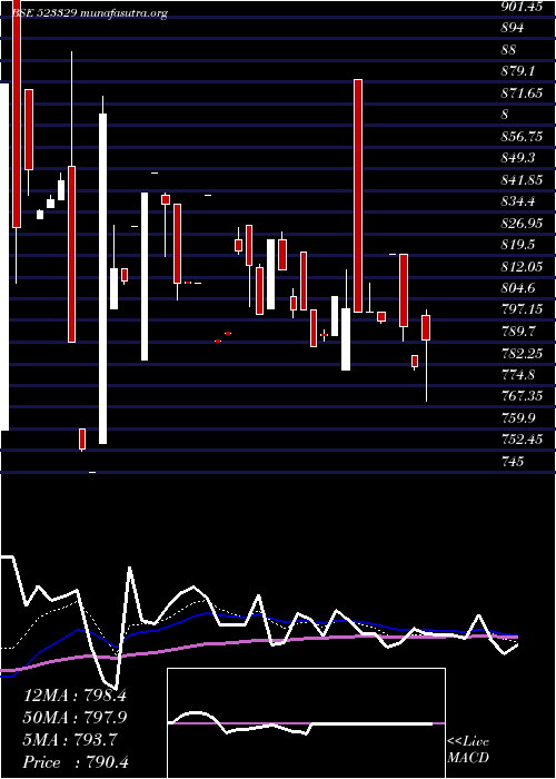  Daily chart EldecoHous