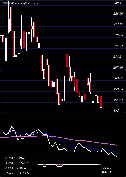  Daily chart DcmShr