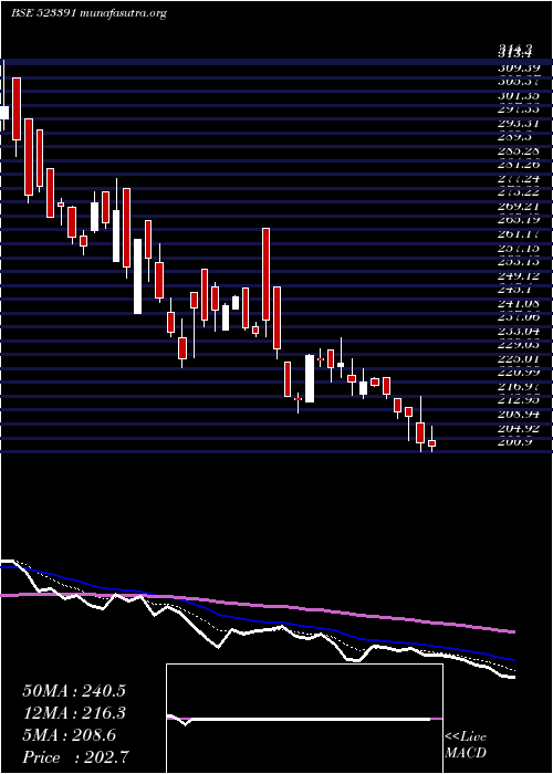  Daily chart NaharPoly