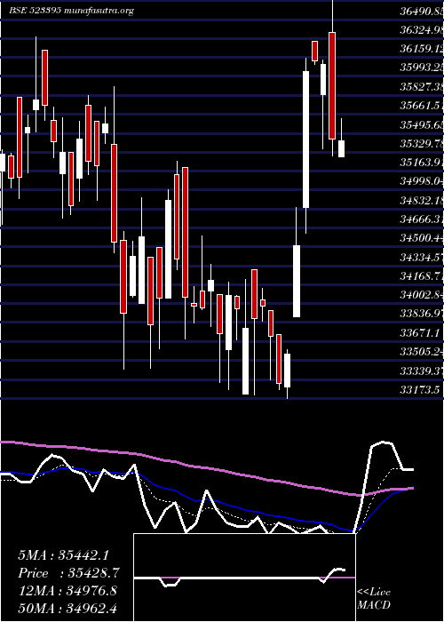  Daily chart 3mIndia