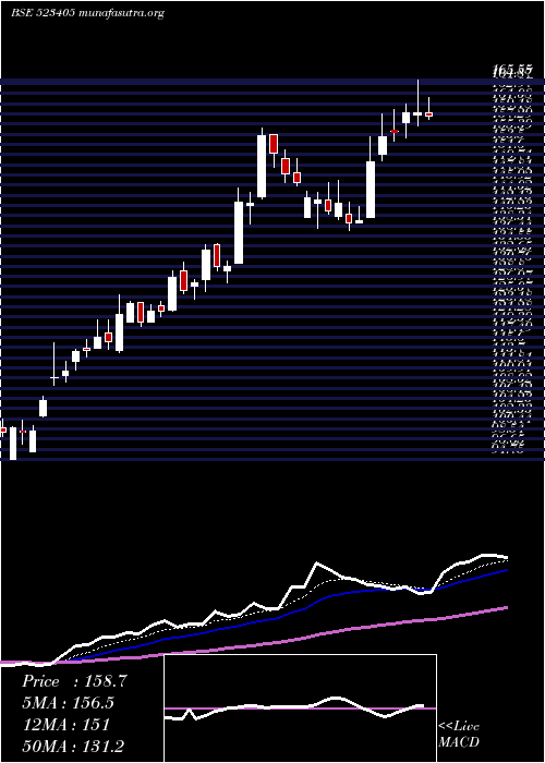  Daily chart JmFinancial