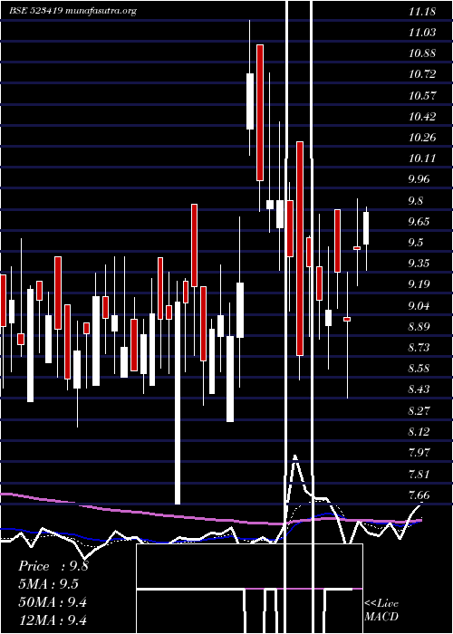  Daily chart TamilTele