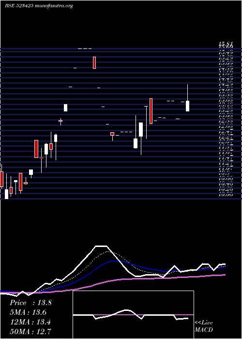  Daily chart SunrajDiam