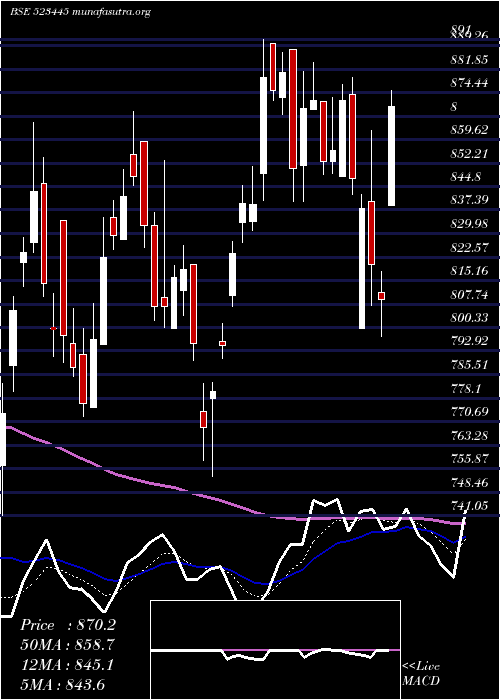 Daily chart RelIndl