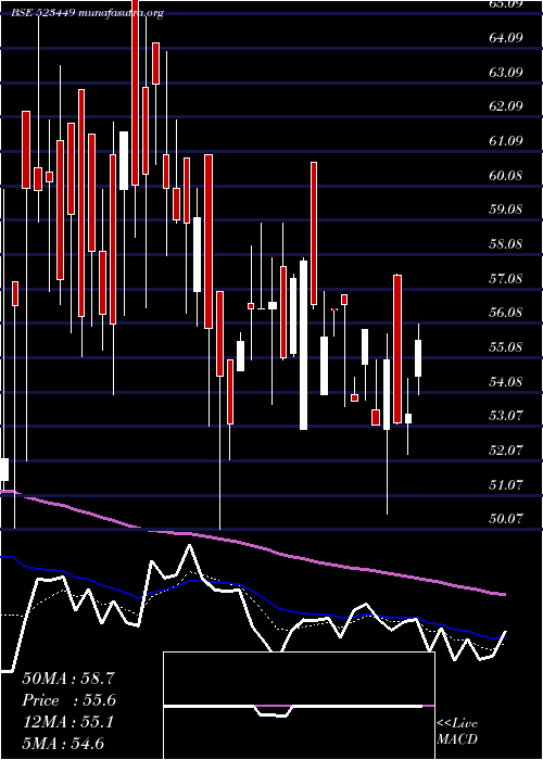  Daily chart SharpIndia