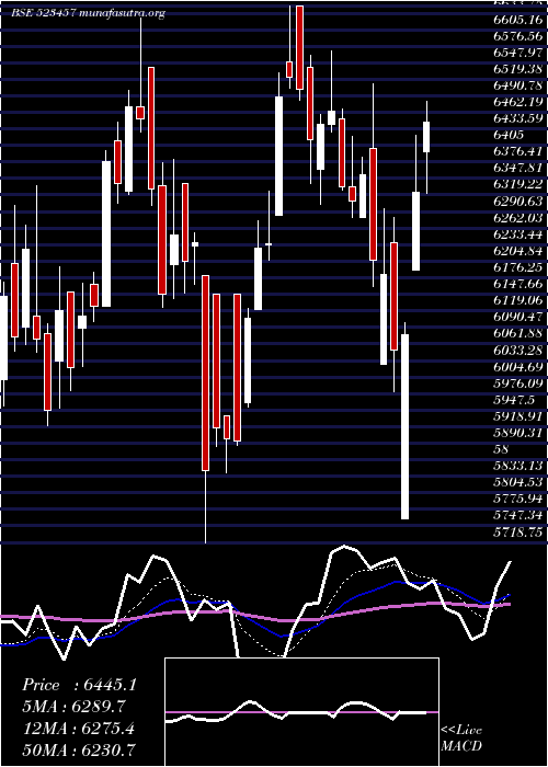  Daily chart Lindeindia